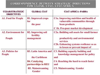 Integrating CIAT Research in Africa