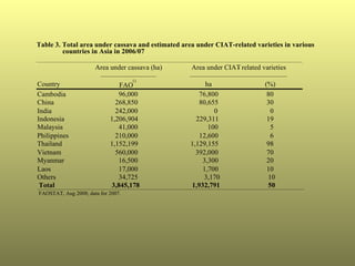 Helping Farmers Help Themselves: CIAT’s contribution to cassava production in Asia