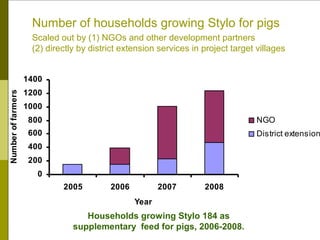 Integrating CIAT Research in Asia