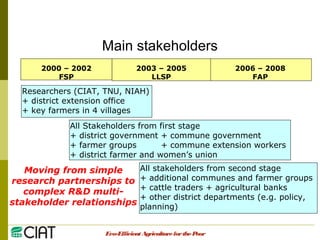 Integrating CIAT Research in Asia
