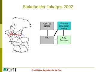 Integrating CIAT Research in Asia