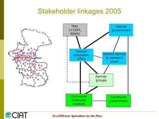 Integrating CIAT Research in Asia