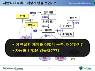 전자제품생산자기업하위어핸드폰소유휴대단말기동의어브랜드모바일폰하위어동의어휴대전화하위어터치폰스마트폰탑재O/S시맨틱 네트워크 어떻게 만들 것인가?휴대폰제품삼성이 복잡한 체계를 어떻게 구축, 저장하지?