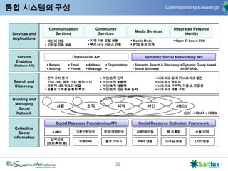 인물 – 주제 상관성 분석인물조직업무온톨로지장소제품이벤트