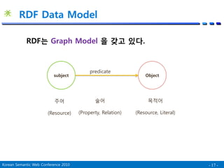 Foaf Rdf Linked Data의 RDF 어휘 이해하고 체험하기 - FOAF, SIOC, SKOS를 중심으로 - | PDF