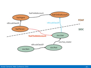 Foaf Rdf Linked Data의 RDF 어휘 이해하고 체험하기 - FOAF, SIOC, SKOS를 중심으로 - | PDF