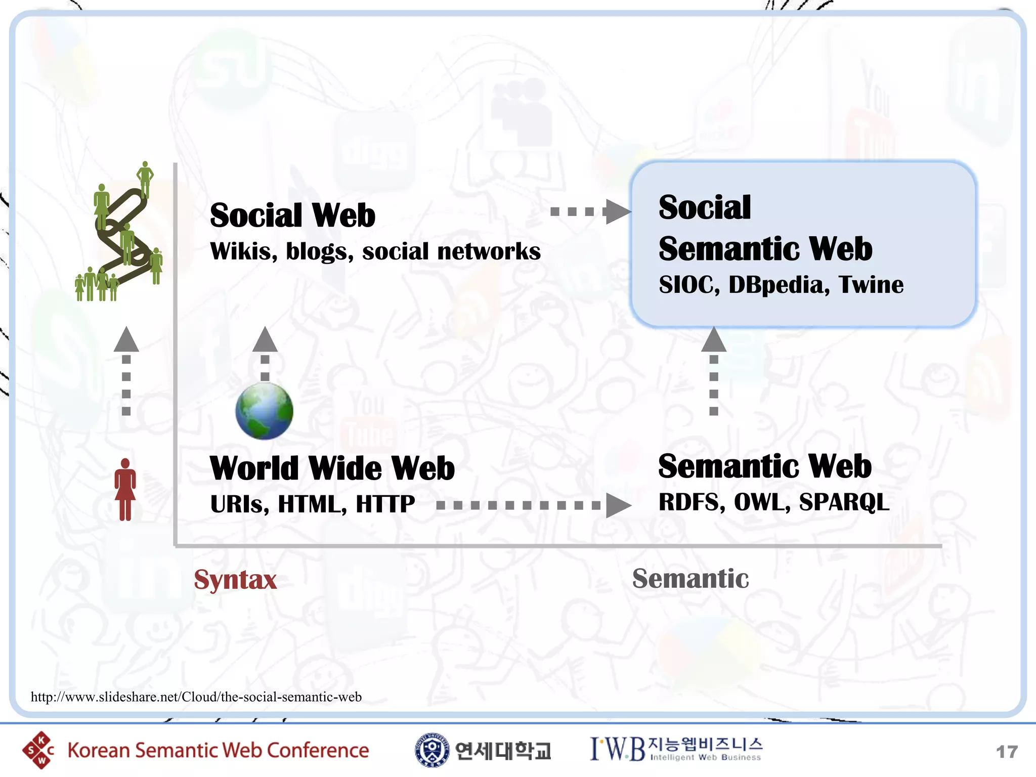                                                       Social
                             Social Web
                                                             Semantic Web
      
                             Wikis, blogs, social networks
                                                              SIOC, DBpedia, Twine




                             World Wide Web                   Semantic Web
                            URIs, HTML, HTTP                 RDFS, OWL, SPARQL


                           Syntax                            Semantic


http://www.slideshare.net/Cloud/the-social-semantic-web


                                                                                     17
 