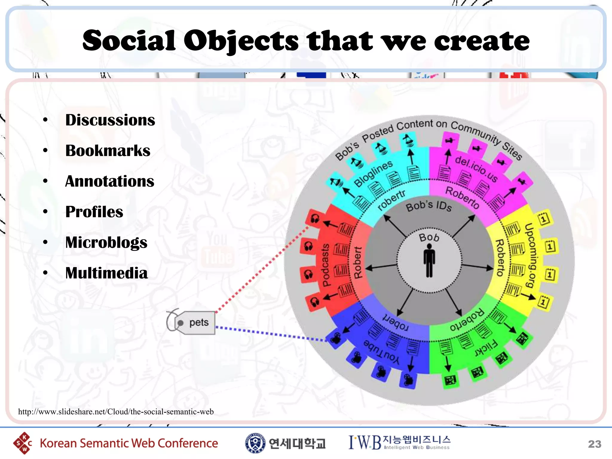 Social Objects that we create

      • Discussions
      • Bookmarks
      • Annotations
      • Profiles
      • Microblogs
      • Multimedia




http://www.slideshare.net/Cloud/the-social-semantic-web


                                                          23
 