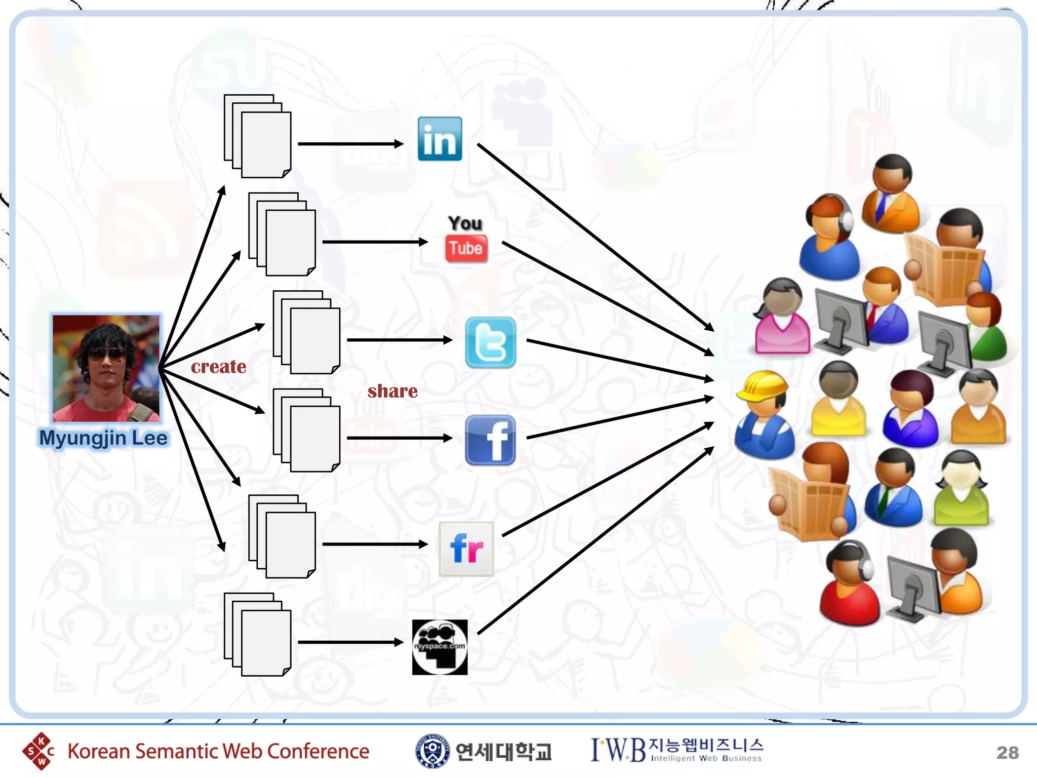 create
                        share

Myungjin Lee




                                28
 