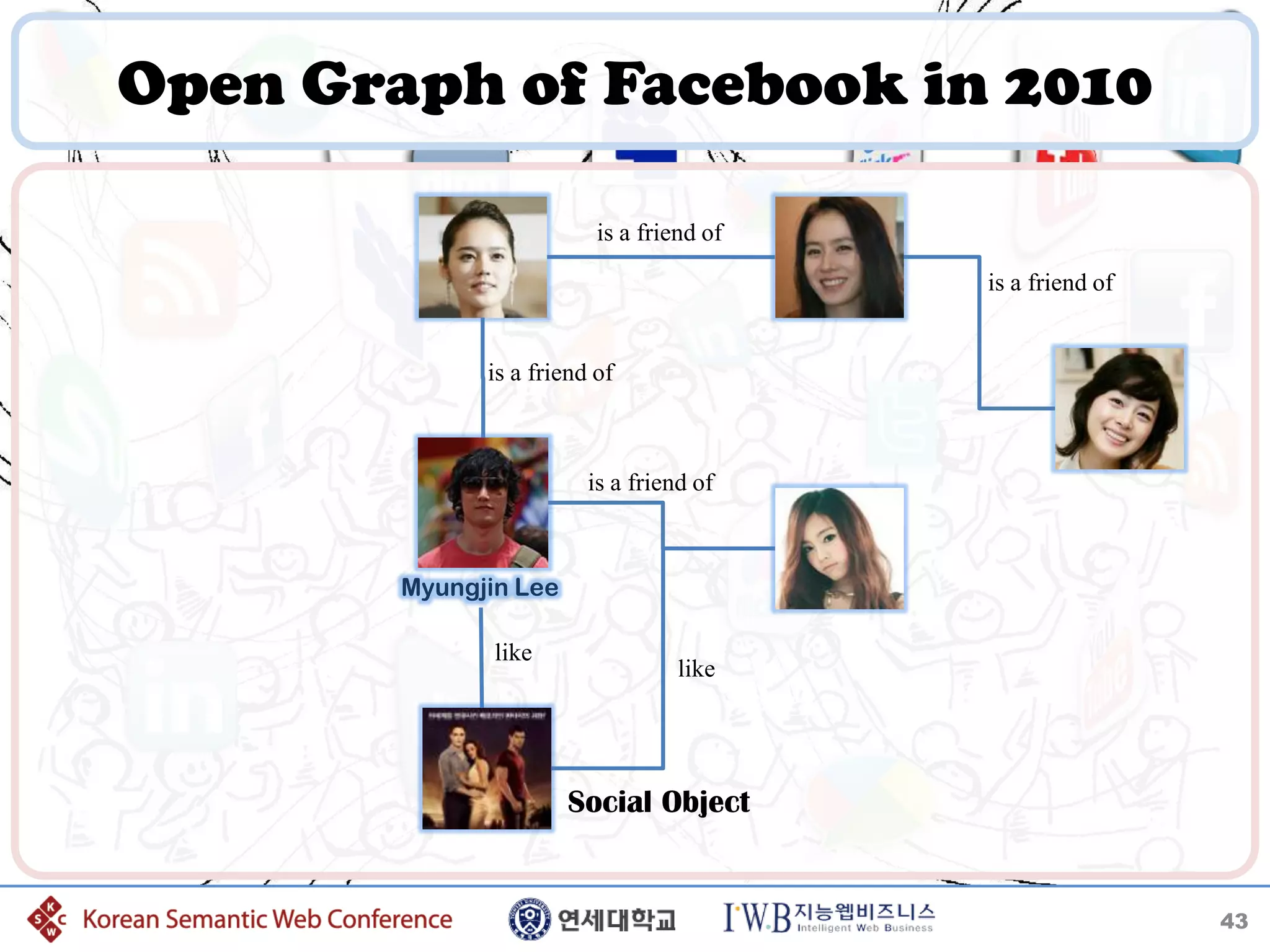 Open Graph of Facebook in 2010

                          is a friend of

                                           is a friend of


              is a friend of



                         is a friend of



        Myungjin Lee

               like
                                   like




                       Social Object


                                                            43
 