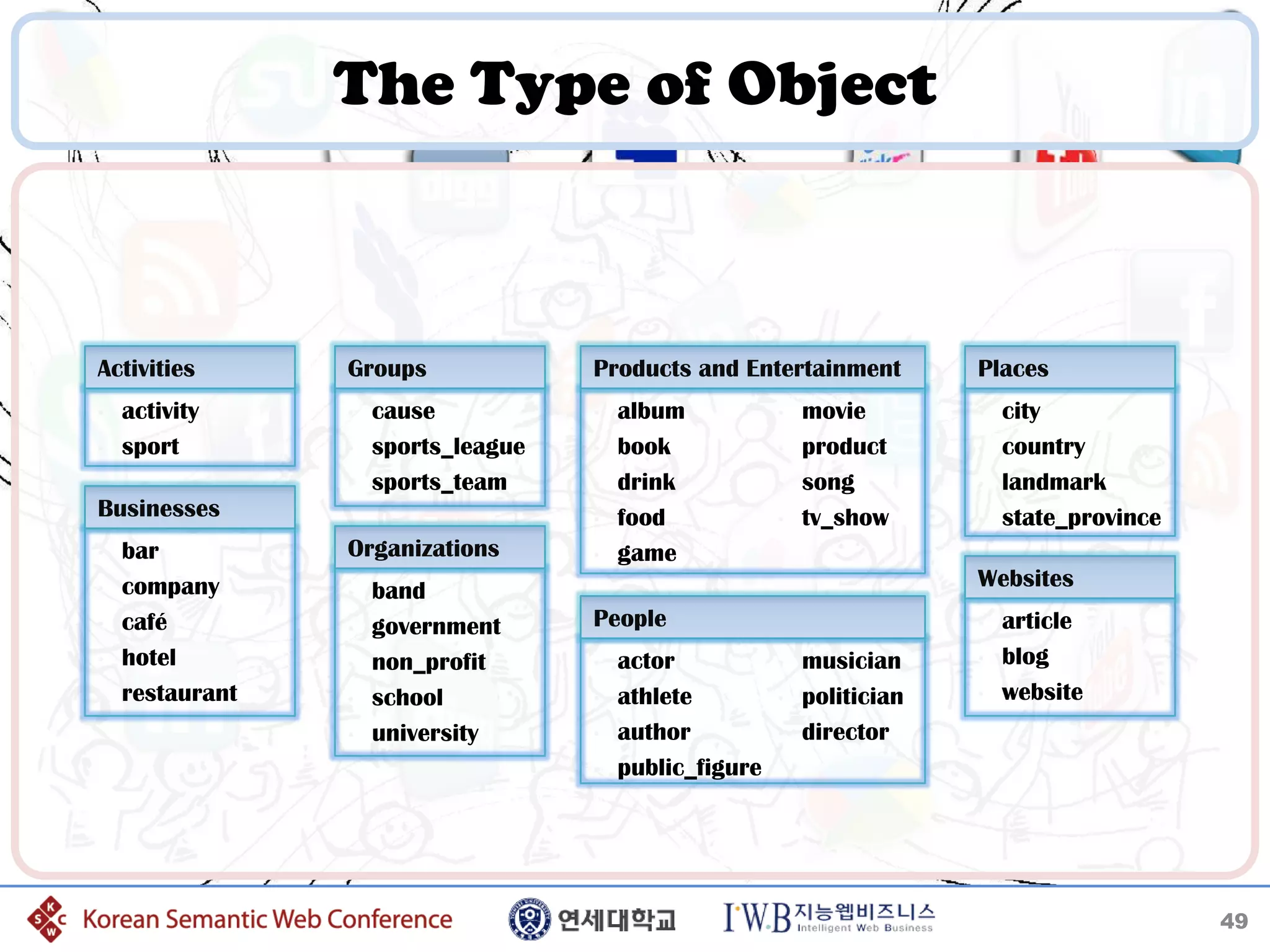 The Type of Object



Activities       Groups              Products and Entertainment           Places
•   activity     •   cause           •   album           •   movie        •   city
•   sport        •   sports_league   •   book            •   product      •   country
                 •   sports_team     •   drink           •   song         •   landmark
Businesses                           •   food            •   tv_show      •   state_province
•   bar          Organizations       •   game
•   company      •   band                                                 Websites
•   café         •   government      People                               •   article
•   hotel        •   non_profit      •   actor           •   musician     •   blog
•   restaurant   •   school          •   athlete         •   politician   •   website
                 •   university      •   author          •   director
                                     •   public_figure




                                                                                               49
 