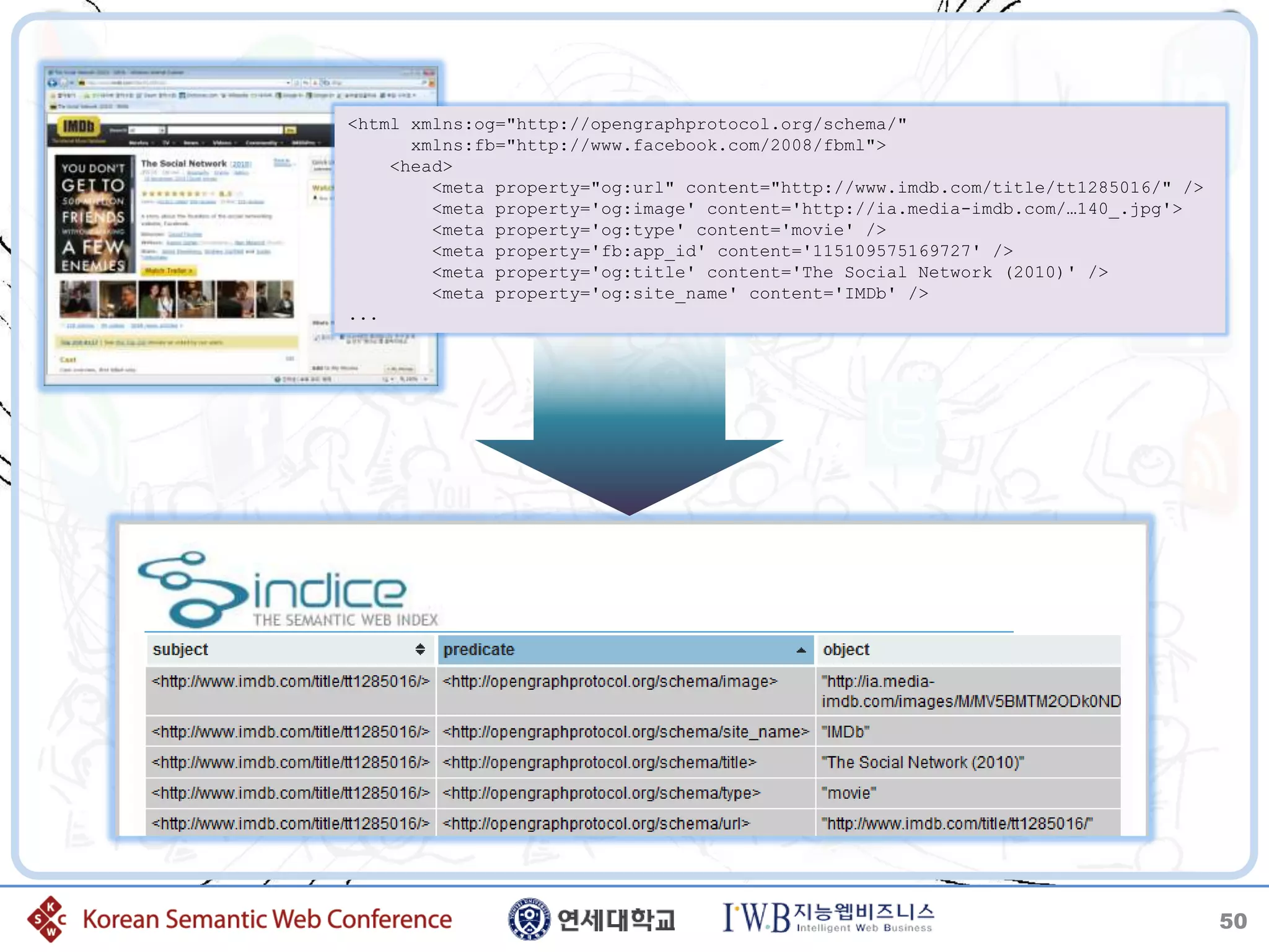<html xmlns:og="http://opengraphprotocol.org/schema/"
      xmlns:fb="http://www.facebook.com/2008/fbml">
    <head>
        <meta property="og:url" content="http://www.imdb.com/title/tt1285016/" />
        <meta property='og:image' content='http://ia.media-imdb.com/…140_.jpg'>
        <meta property='og:type' content='movie' />
        <meta property='fb:app_id' content='115109575169727' />
        <meta property='og:title' content='The Social Network (2010)' />
        <meta property='og:site_name' content='IMDb' />
...




                                                                                    50
 