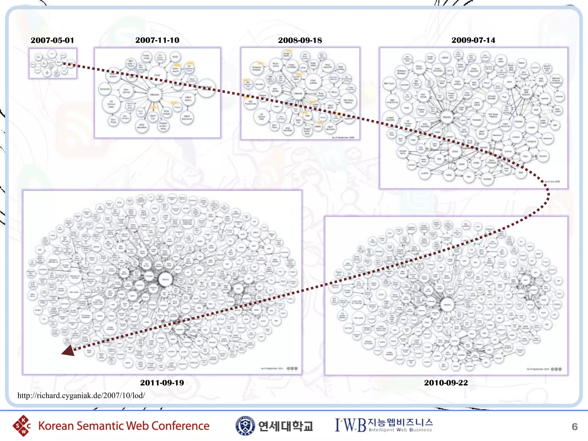 2007-05-01                      2007-11-10    2008-09-18         2009-07-14




                                     2011-09-19                2010-09-22
http://richard.cyganiak.de/2007/10/lod/


                                                                                  6
 