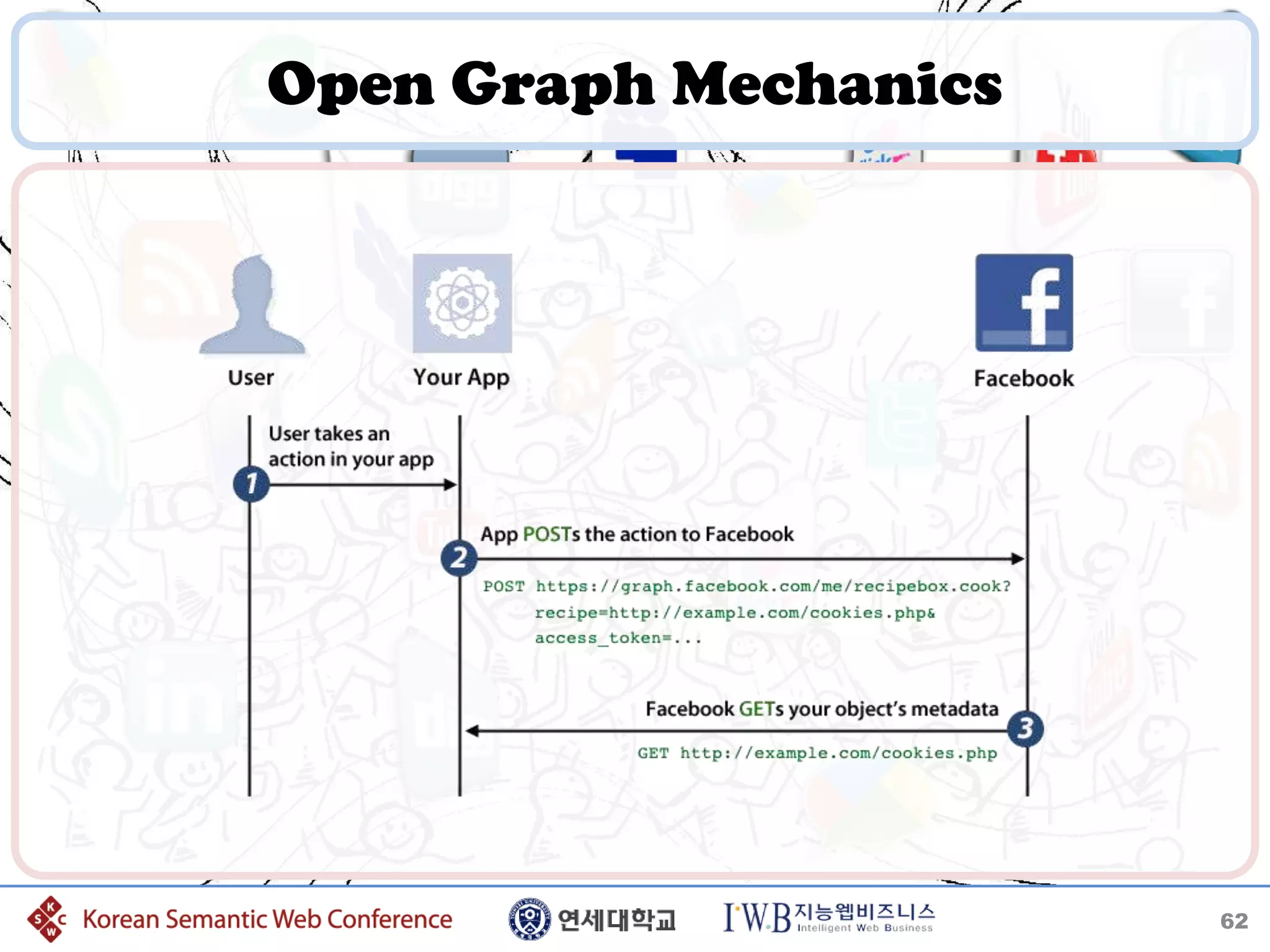 Open Graph Mechanics




                       62
 