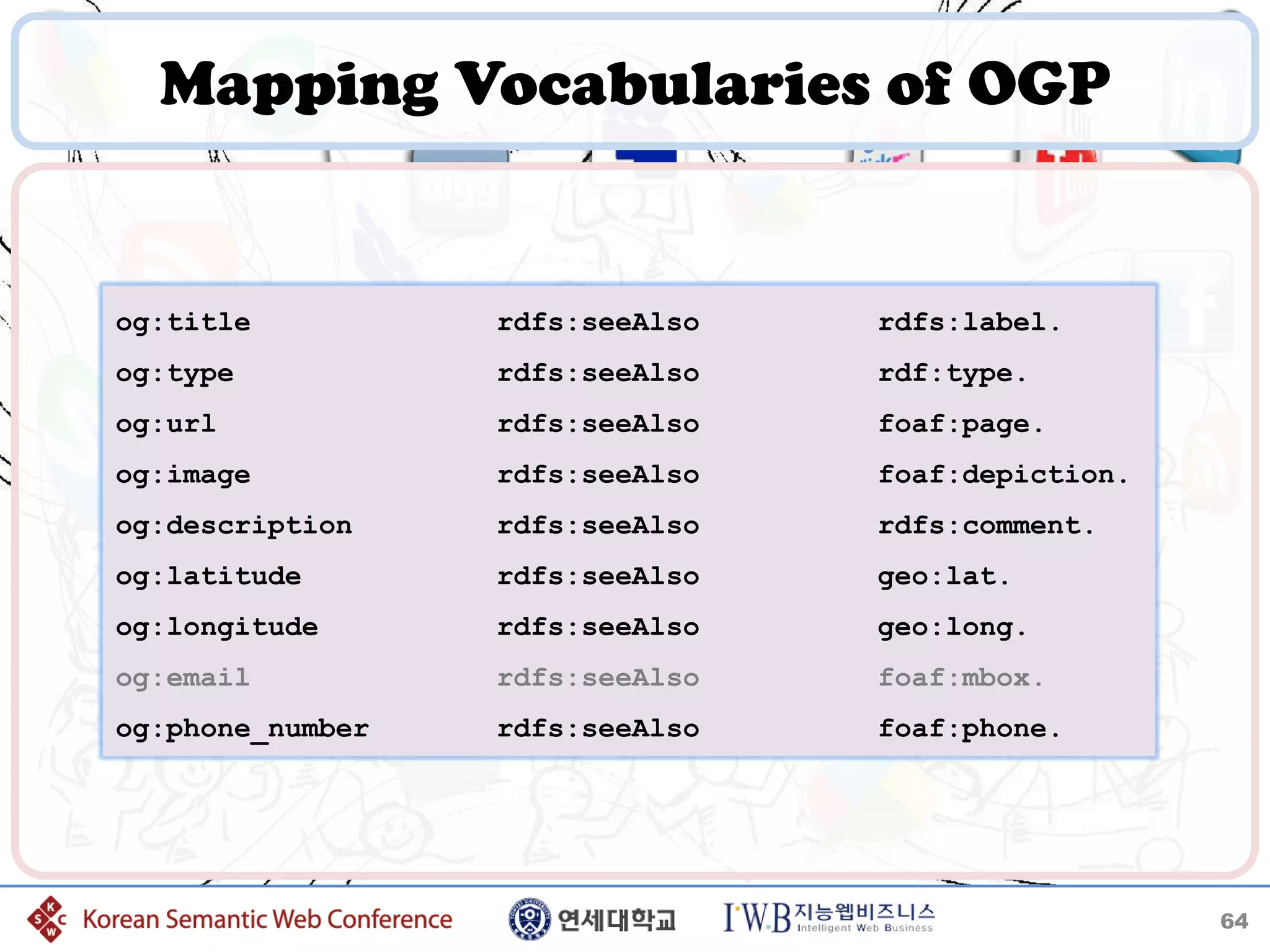 Mapping Vocabularies of OGP


og:title          rdfs:seeAlso   rdfs:label.
og:type           rdfs:seeAlso   rdf:type.
og:url            rdfs:seeAlso   foaf:page.
og:image          rdfs:seeAlso   foaf:depiction.
og:description    rdfs:seeAlso   rdfs:comment.
og:latitude       rdfs:seeAlso   geo:lat.
og:longitude      rdfs:seeAlso   geo:long.
og:email          rdfs:seeAlso   foaf:mbox.
og:phone_number   rdfs:seeAlso   foaf:phone.




                                                   64
 