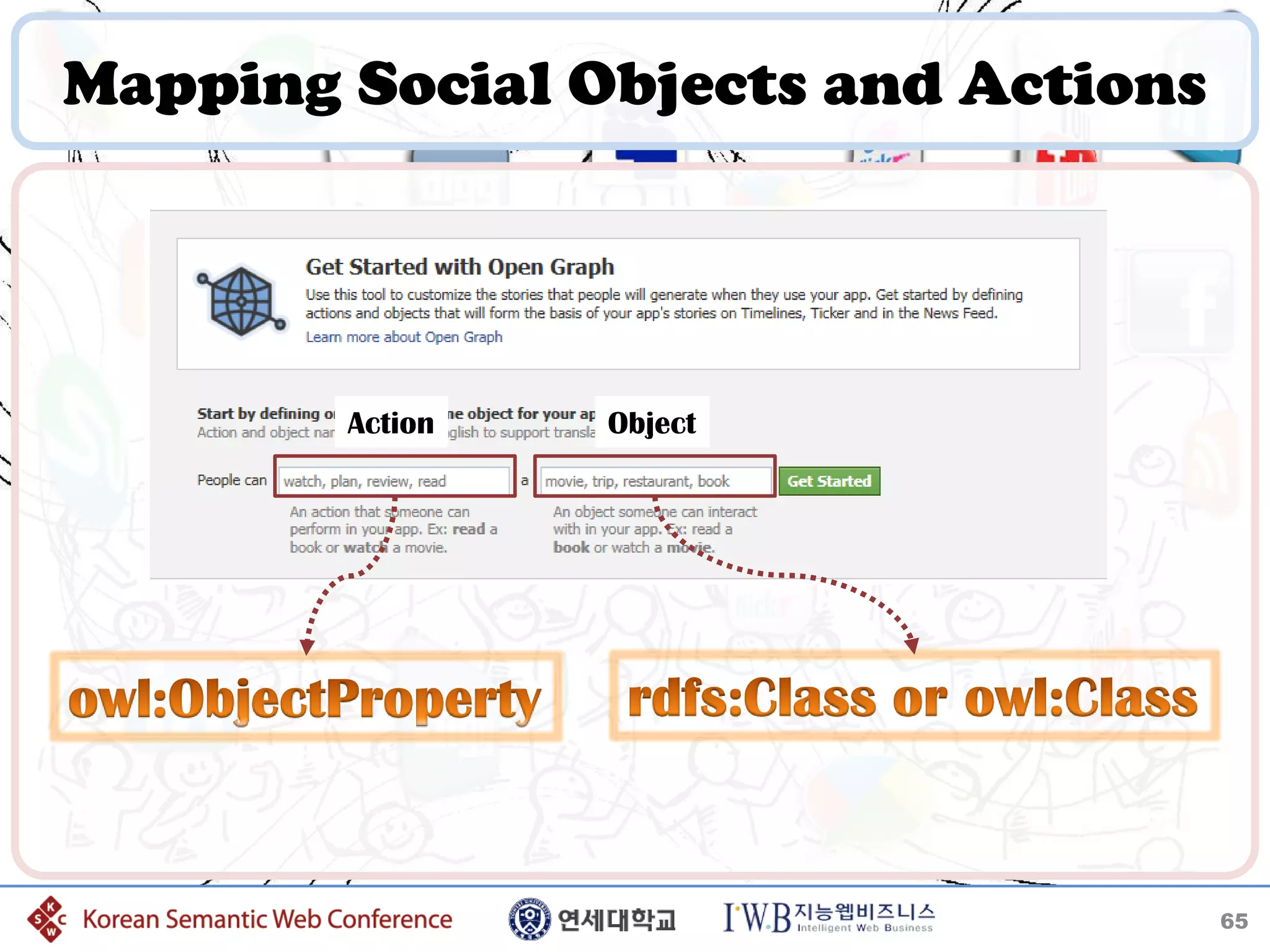 Mapping Social Objects and Actions




        Action   Object




                                     65
 