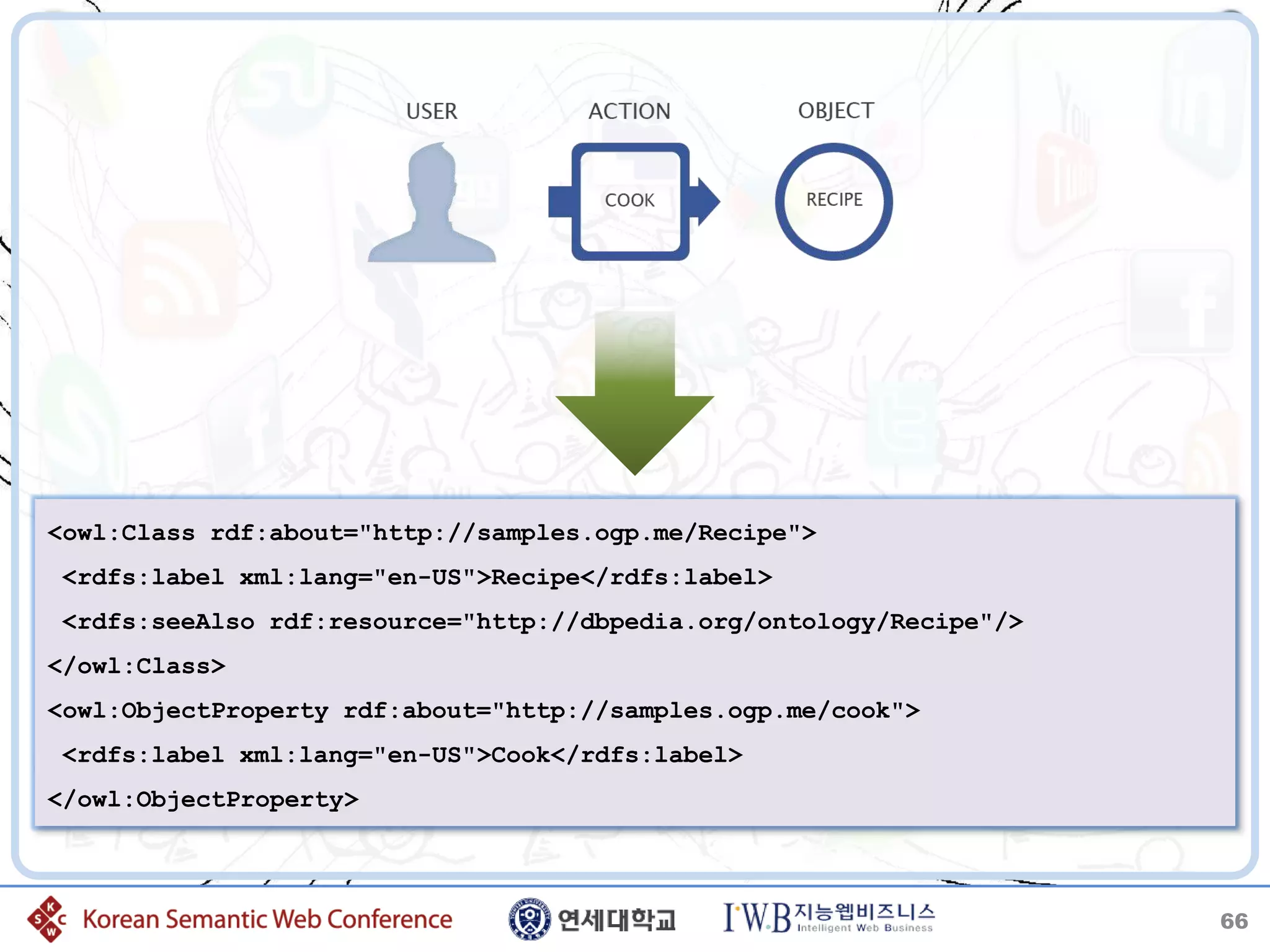 <owl:Class rdf:about="http://samples.ogp.me/Recipe">
<rdfs:label xml:lang="en-US">Recipe</rdfs:label>
<rdfs:seeAlso rdf:resource="http://dbpedia.org/ontology/Recipe"/>
</owl:Class>
<owl:ObjectProperty rdf:about="http://samples.ogp.me/cook">
<rdfs:label xml:lang="en-US">Cook</rdfs:label>
</owl:ObjectProperty>



                                                                    66
 