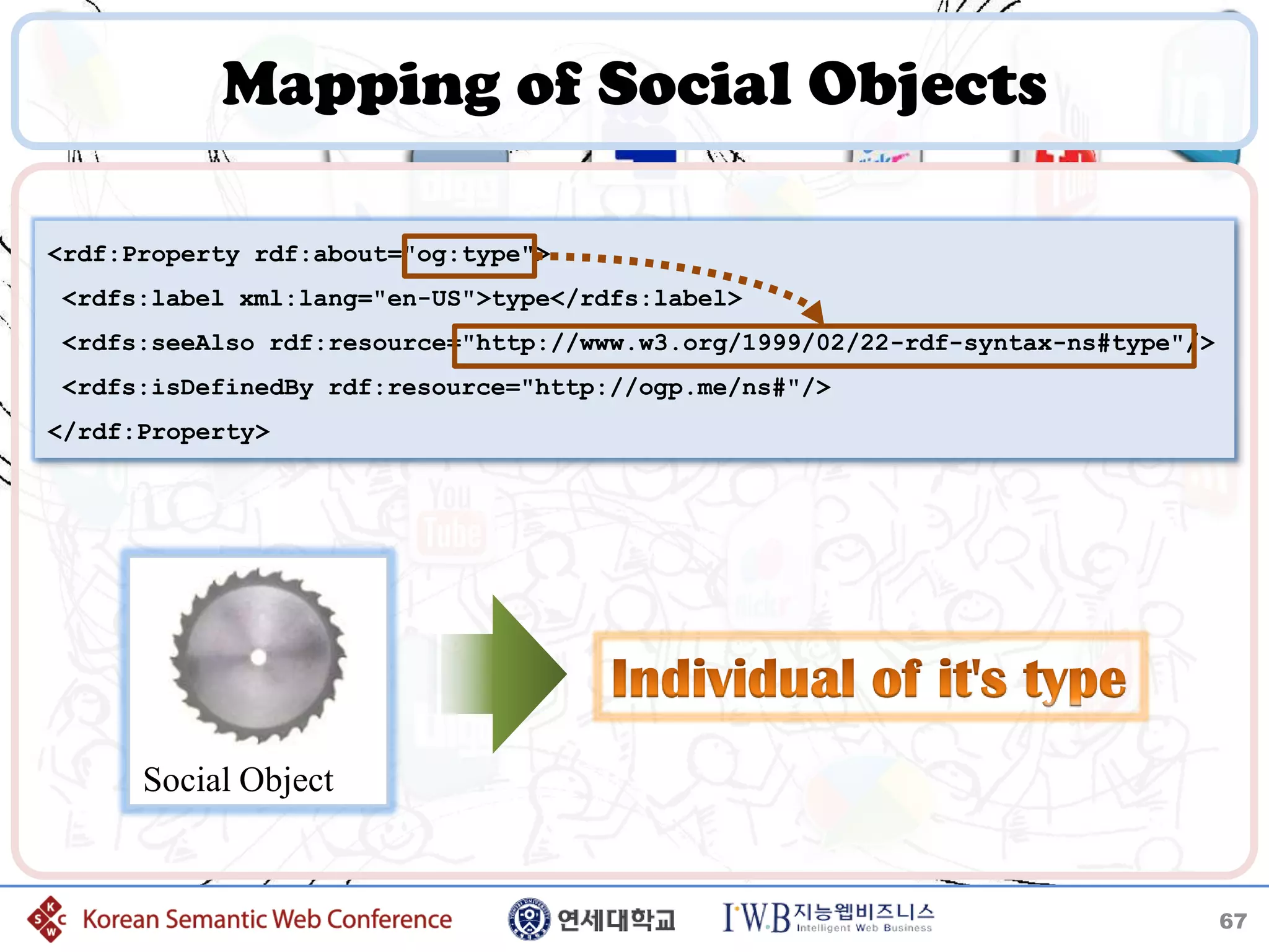 Mapping of Social Objects

<rdf:Property rdf:about="og:type">
<rdfs:label xml:lang="en-US">type</rdfs:label>
<rdfs:seeAlso rdf:resource="http://www.w3.org/1999/02/22-rdf-syntax-ns#type"/>
<rdfs:isDefinedBy rdf:resource="http://ogp.me/ns#"/>
</rdf:Property>




      Social Object


                                                                                 67
 
