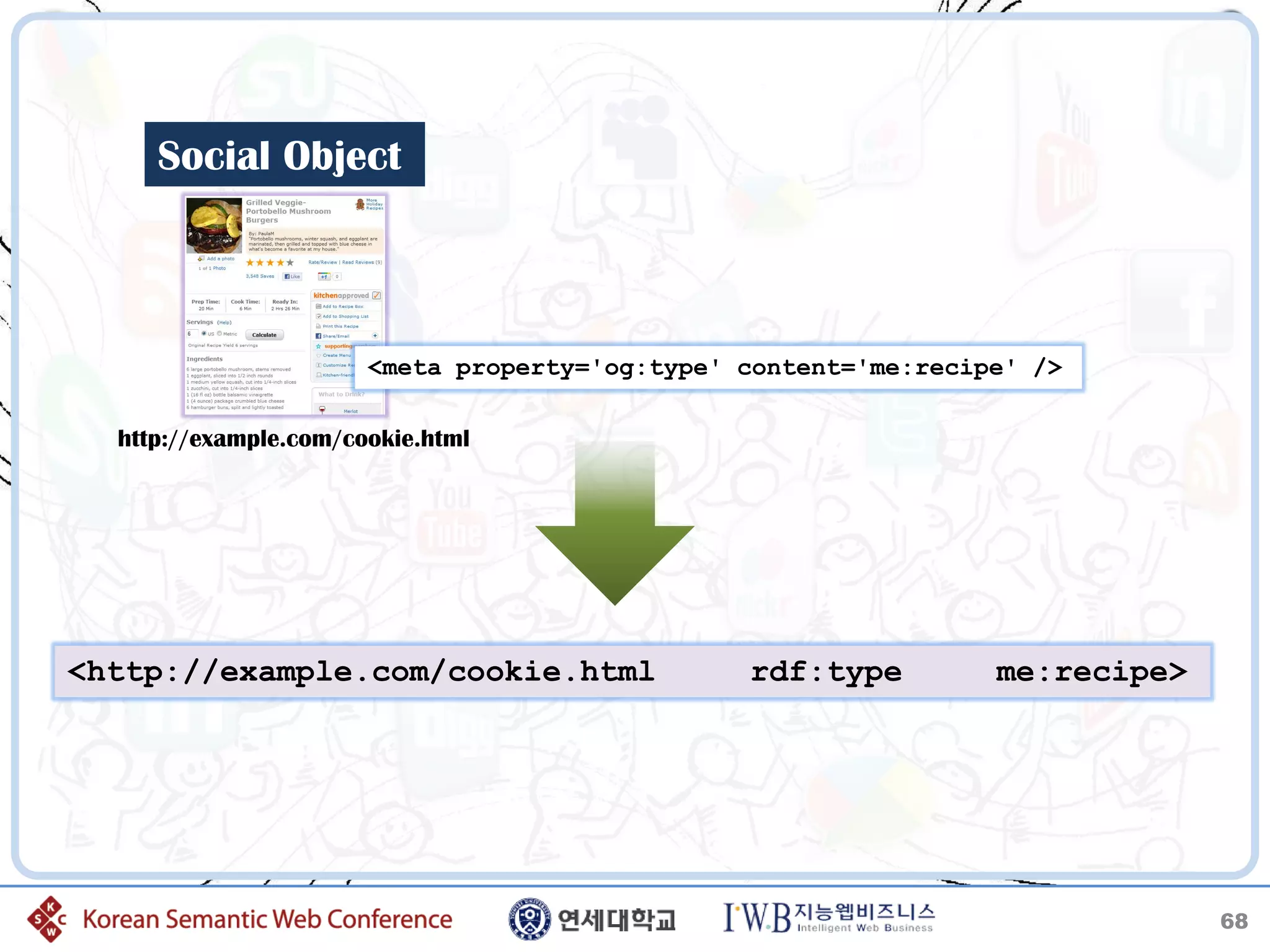 Social Object



                       <meta property='og:type' content='me:recipe' />

  http://example.com/cookie.html




<http://example.com/cookie.html                 rdf:type         me:recipe>




                                                                              68
 