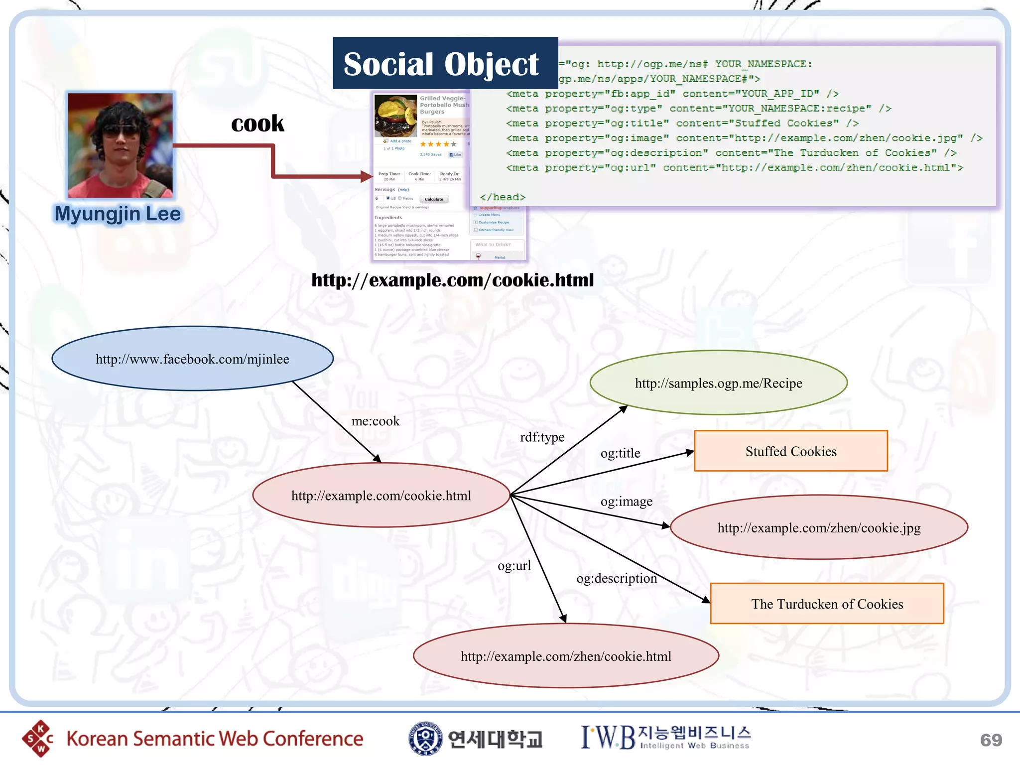 Social Object
                        cook


Myungjin Lee


                                        http://example.com/cookie.html


   http://www.facebook.com/mjinlee
                                                                                                http://samples.ogp.me/Recipe

                                               me:cook
                                                                           rdf:type
                                                                                          og:title                Stuffed Cookies


                                     http://example.com/cookie.html                       og:image
                                                                                                             http://example.com/zhen/cookie.jpg

                                                                       og:url
                                                                                      og:description
                                                                                                                   The Turducken of Cookies


                                                                 http://example.com/zhen/cookie.html




                                                                                                                                                  69
 