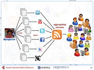 aggregating
                                  streams

               create
                        share

Myungjin Lee




                                              29
 