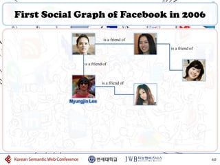First Social Graph of Facebook in 2006

                            is a friend of

                                             is a friend of


                is a friend of



                           is a friend of



          Myungjin Lee




                                                              40
 
