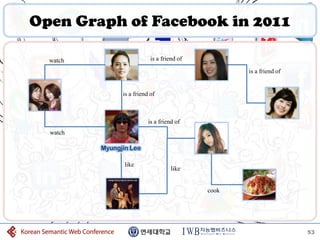 Open Graph of Facebook in 2011

  watch                     is a friend of

                                                    is a friend of


                is a friend of



                           is a friend of
  watch

          Myungjin Lee

                 like
                                     like


                                             cook




                                                                     53
 