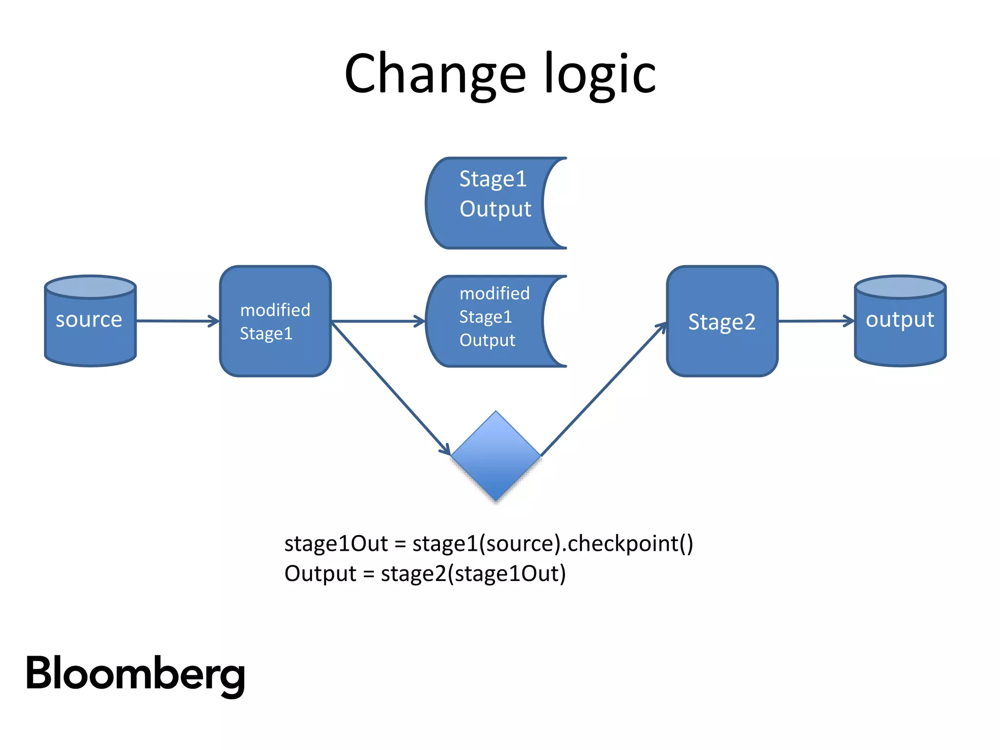 Change logic
source outputStage2
modified
Stage1
modified
Stage1
Output
stage1Out = stage1(source).checkpoint()
Output = stage2(stage1Out)
Stage1
Output
 