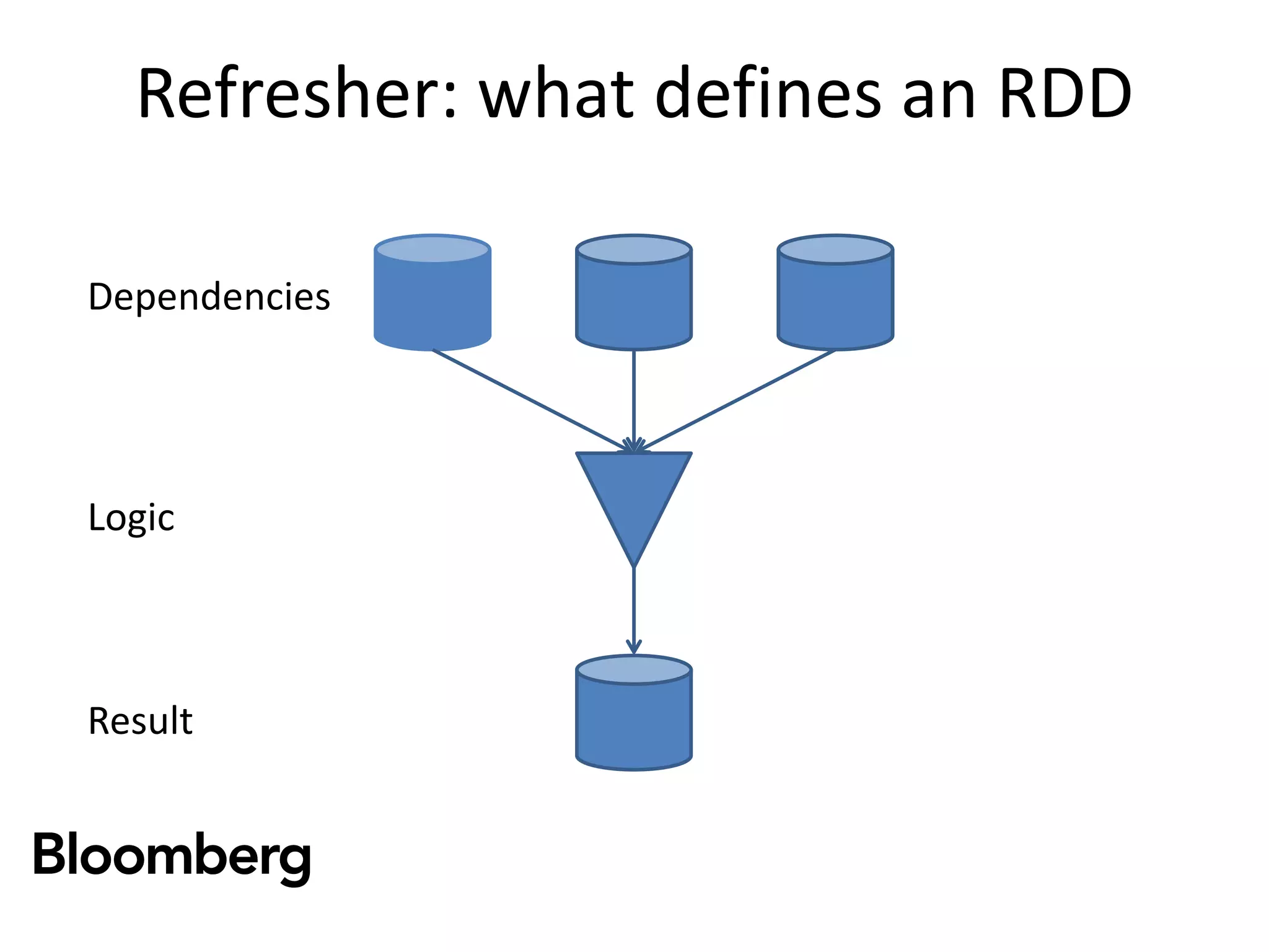 Refresher: what defines an RDD
Dependencies
Logic
Result
 