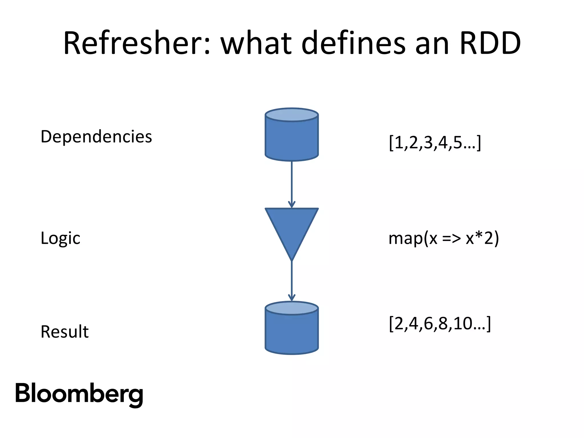 Refresher: what defines an RDD
Dependencies
Logic
Result
[1,2,3,4,5…]
[2,4,6,8,10…]
map(x => x*2)
 