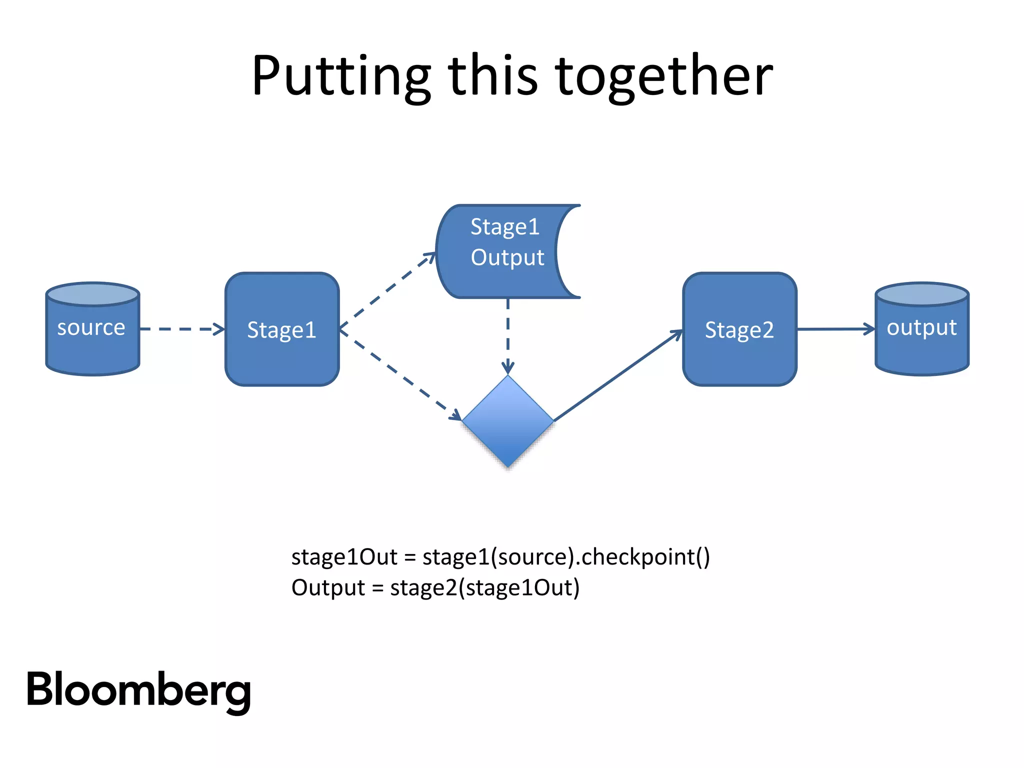 Putting this together
source outputStage2Stage1
Stage1
Output
stage1Out = stage1(source).checkpoint()
Output = stage2(stage1Out)
 
