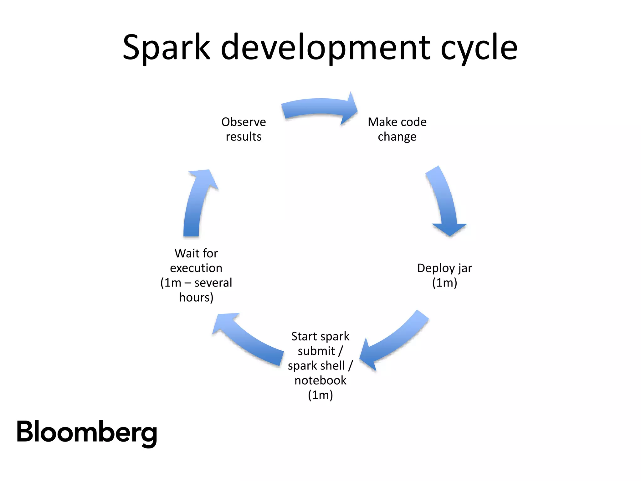 Spark development cycle
Make code
change
Deploy jar
(1m)
Start spark
submit /
spark shell /
notebook
(1m)
Wait for
execution
(1m – several
hours)
Observe
results
 