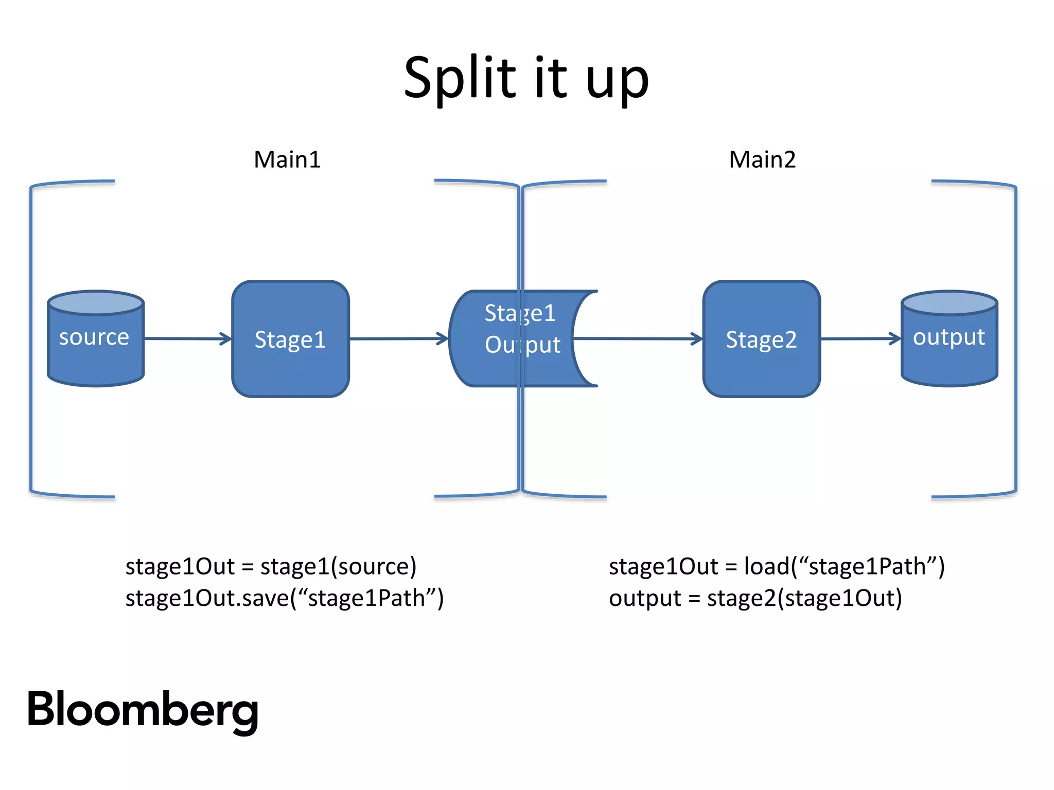 Split it up
source outputStage2Stage1
Stage1
Output
Main1 Main2
stage1Out = stage1(source)
stage1Out.save(“stage1Path”)
stage1Out = load(“stage1Path”)
output = stage2(stage1Out)
 