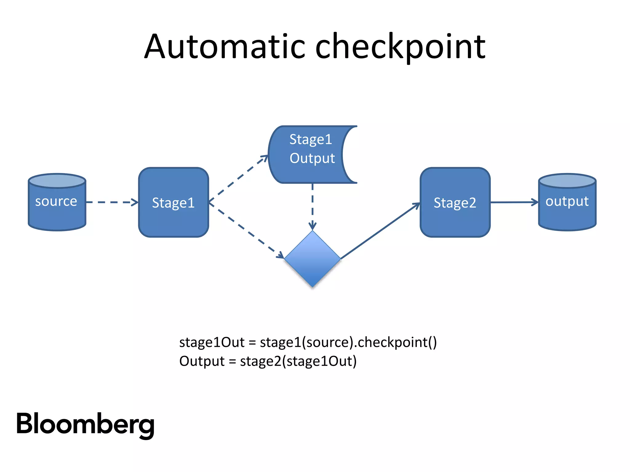 Automatic checkpoint
source outputStage2Stage1
Stage1
Output
stage1Out = stage1(source).checkpoint()
Output = stage2(stage1Out)
 