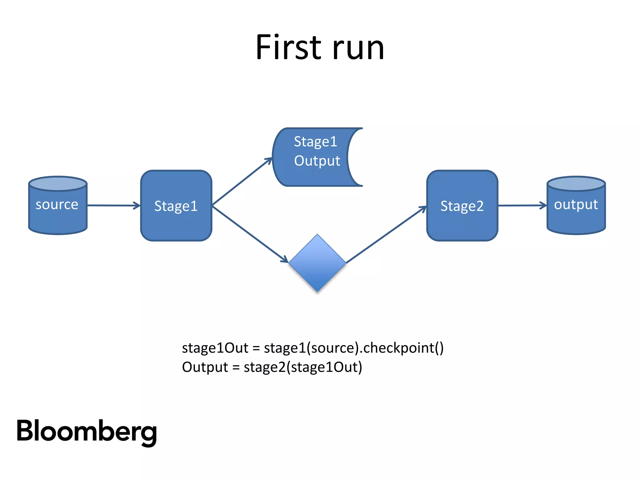 First run
source outputStage2Stage1
Stage1
Output
stage1Out = stage1(source).checkpoint()
Output = stage2(stage1Out)
 