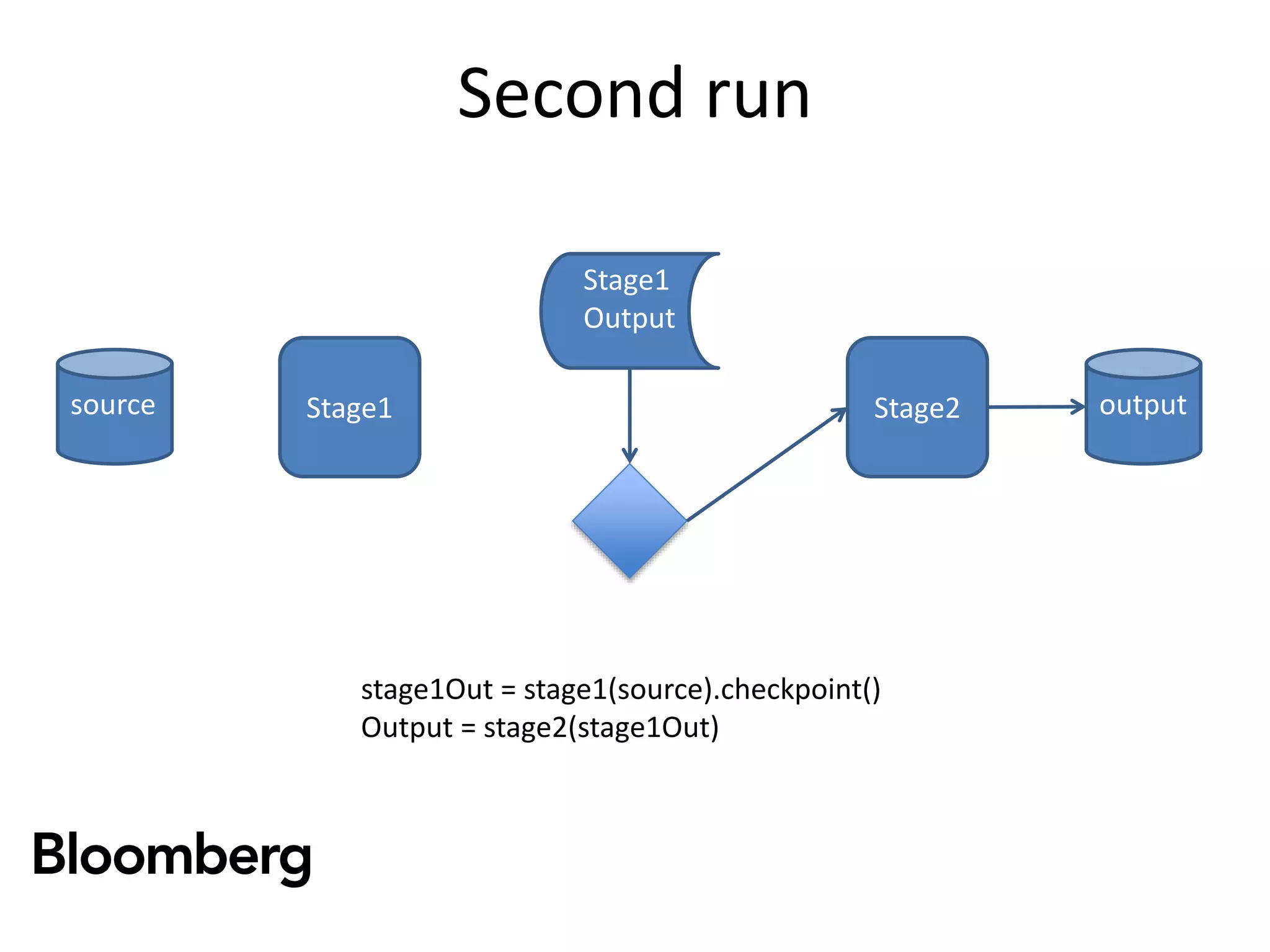 Second run
source outputStage2Stage1
Stage1
Output
stage1Out = stage1(source).checkpoint()
Output = stage2(stage1Out)
 