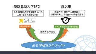 慶應義塾大学SFC 藤沢市
最先端技術の研究開発を通じて
人類・社会貢献を目指す
市に内在・潜在する諸問題を
分析・解決し、より良い市政を目指す
産官学研究プロジェクト
最先端技術 リアルな社会問題・行政課題
連携等協力協定
 