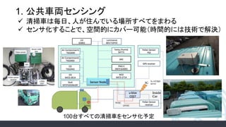 1. 公共車両センシング
 清掃車は毎日、人が住んでいる場所すべてをまわる
 センサ化することで、空間的にカバー可能（時間的には技術で解決）
100台すべての清掃車をセンサ化予定
 