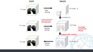 実空間 情報空間
Tv ＝now - d
Tr= now
Data
Sensing
Volume&Speed UP
Tv ≈ nowTr = now
Big Data
Sensing
Seamless collection of
various sensor data
(IoT, People, Web)
Knowledge
acquisition &
Sharing
Tr= now’ Tv ＝now + D
Choose
Future
Prediction (ML, analysis)
 