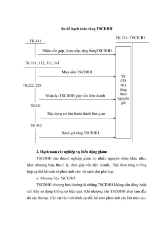 Sơ đồ hạch toán tăng TSCĐHH
2. Hạch toán các nghiệp vụ biến động giảm:
TSCĐHH của doanh nghiệp giảm do nhiều nguyên nhân khác nhau
như: nhượng bán, thanh lý, đem góp vốn liên doanh…Tuỳ theo từng trường
hợp cụ thể kế toán sẽ phản ánh vào sổ sách cho phù hợp
a. Nhượng bán TSCĐHH:
TSCĐHH nhượng bán thường là những TSCĐHH không cần dùng hoặc
xét thấy sử dụng không có hiệu quả. Khi nhượng bán TSCĐHH phải làm đầy
đủ các thủ tục. Căn cứ vào tình hình cụ thể, kế toán phản ánh các bút toán sau:
TK 411
TK241
TK 412
TK 111, 112, 311, 341
TK222, 228
TK 211- TSCĐHH
TS
CĐ
HH
tăng
theo
nguyên
giá
Nhận vốn góp, được cấp, tặng bằngTSCĐHH
Mua sắm TSCĐHH
Nhận lại TSCĐHH góp vốn liên doanh
Xây dựng cơ bản hoàn thành bàn giao
Đánh giá tăng TSCĐHH
 