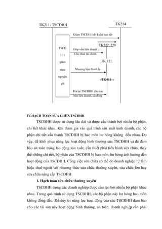IV.HẠCH TOÁN SỬA CHỮA TSCĐHH
TSCĐHH được sử dụng lâu dài và được cấu thành bởi nhiều bộ phận,
chi tiết khác nhau. Khi tham gia vào quá trình sản xuất kinh doanh, các bộ
phận chi tiết cấu thành TSCĐHH bị hao mòn hư hỏng không đều nhau. Do
vậy, để khôi phục năng lực hoạt động bình thường của TSCĐHH và để đảm
bảo an toàn trong lao động sản xuất, cần thiết phải tiến hành sửa chữa, thay
thế những chi tiết, bộ phận của TSCĐHH bị hao mòn, hư hỏng ảnh hưởng đến
hoạt động của TSCĐHH. Công việc sửa chữa có thể do doanh nghiệp tự làm
hoặc thuê ngoài với phương thức sửa chữa thường xuyên, sửa chữa lớn hay
sửa chữa nâng cấp TSCĐHH
1. Hạch toán sửa chữa thường xuyên
TSCĐHH trong các doanh nghiệp được cấu tạo bởi nhiều bộ phận khác
nhau. Trong quá trình sử dụng TSCĐHH, các bộ phận này hư hỏng hao mòn
không đồng đều. Để duy trì năng lực hoạt động của các TSCĐHH đảm bảo
cho các tài sản này hoạt động bình thường, an toàn, doanh nghiệp cần phải
TK214
TSCĐ
HH
giảm
theo
nguyên
giá
TK222, 228
TK 811
TK411
TK211- TSCĐHH
Góp vốn liên doanh
Cho thuê tài chính
Trả lại TSCĐHH cho các
bên liên doanh, cổ đông
Giảm TSCĐHH do khấu hao hết
Nhượng bán thanh lý
 