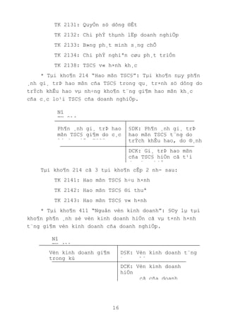 16
TK 2131: QuyÒn sö dông ®Êt
TK 2132: Chi phÝ thµnh lËp doanh nghiÖp
TK 2133: B»ng ph¸t minh s¸ng chÕ
TK 2134: Chi phÝ nghiªn cøu ph¸t triÓn
TK 2138: TSC§ v« h×nh kh¸c
* Tµi kho¶n 214 “Hao mßn TSC§”: Tµi kho¶n nµy ph¶n
¸nh gi¸ trÞ hao mßn cña TSC§ trong qu¸ tr×nh sö dông do
trÝch khÊu hao vµ nh÷ng kho¶n t¨ng gi¶m hao mßn kh¸c
cña c¸c lo¹i TSC§ cña doanh nghiÖp.
Tµi kho¶n 214 cã 3 tµi kho¶n cÊp 2 nh- sau:
TK 2141: Hao mßn TSC§ h÷u h×nh
TK 2142: Hao mßn TSC§ ®i thuª
TK 2143: Hao mßn TSC§ v« h×nh
* Tµi kho¶n 411 “Nguån vèn kinh doanh”: §©y lµ tµi
kho¶n ph¶n ¸nh sè vèn kinh doanh hiÖn cã vµ t×nh h×nh
t¨ng gi¶m vèn kinh doanh cña doanh nghiÖp.
Nî
TK 214
Cã
Ph¶n ¸nh gi¸ trÞ hao
mßn TSC§ gi¶m do c¸c
lý do gi¶m TSC§
§DK: Ph¶n ¸nh gi¸ trÞ
hao mßn TSC§ t¨ng do
trÝch khÊu hao, do ®¸nh
gi¸ l¹i TSC§
DCK: Gi¸ trÞ hao mßn
cña TSC§ hiÖn cã t¹i
doanh nghiÖp
Nî
TK 411
CãVèn kinh doanh gi¶m
trong kú
D§K: Vèn kinh doanh t¨ng
trong kú
DCK: Vèn kinh doanh
hiÖn
cã cña doanh
nghiÖp
 