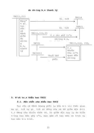 35
do nh-îng b¸n thanh lý
5. H¹ch to¸n khÊu hao TSC§
5.1. B¶n chÊt cña khÊu hao TSC§
Tµi s¶n cè ®Þnh kh«ng ph¶i lµ bÒn m·i víi thêi gian
mµ gi¸ trÞ vµ gi¸ trÞ sö dông cña nã bÞ gi¶m dÇn d-íi
t¸c ®éng cña nhiÒu nh©n tè. Sù gi¶m dÇn nµy lµ do hiÖn
t-îng hao mßn g©y nªn, bao gåm c¶ hao mßn v« h×nh vµ
hao mßn h÷u h×nh.
TK211,213
Nguyª
n gi¸
tµi
s¶n
cè
®Þnh
gi¶m
do
nh-în
g
b¸n,
thanh
lý
TK214
Gi¸ trÞ
hao mßn
TK821
Gi¸ trÞ
cßn l¹i
TK111,112,33
1… C¸c chi phÝ liªn
quan ®Õn
nh-îng b¸n,
thanh lý
TK721 TK111,112, 152,
131…
C¸c
kho¶n
thu liªn
quan ®Õn
nh-îng
b¸n,
thanh lý
TK33311
ThuÕ VAT
ph¶i
nép
 