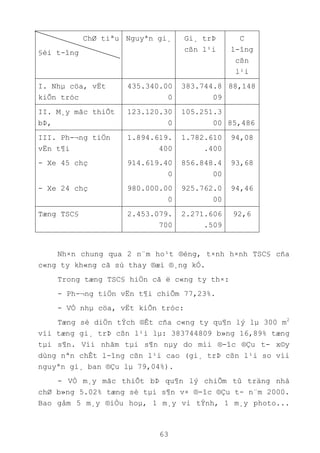 63
ChØ tiªu
§èi t-îng
Nguyªn gi¸ Gi¸ trÞ
cßn l¹i
C
l-îng
cßn
l¹i
I. Nhµ cöa, vËt
kiÕn tróc
435.340.00
0
383.744.8
09
88,148
II. M¸y mãc thiÕt
bÞ,
123.120.30
0
105.251.3
00 85,486
III. Ph-¬ng tiÖn
vËn t¶i
1.894.619.
400
1.782.610
.400
94,08
- Xe 45 chç 914.619.40
0
856.848.4
00
93,68
- Xe 24 chç 980.000.00
0
925.762.0
00
94,46
Tæng TSC§ 2.453.079.
700
2.271.606
.509
92,6
Nh×n chung qua 2 n¨m ho¹t ®éng, t×nh h×nh TSC§ cña
c«ng ty kh«ng cã sù thay ®æi ®¸ng kÓ.
Trong tæng TSC§ hiÖn cã ë c«ng ty th×:
- Ph-¬ng tiÖn vËn t¶i chiÕm 77,23%.
- VÒ nhµ cöa, vËt kiÕn tróc:
Tæng sè diÖn tÝch ®Êt cña c«ng ty qu¶n lý lµ 300 m2
víi tæng gi¸ trÞ cßn l¹i lµ: 383744809 b»ng 16,89% tæng
tµi s¶n. Víi nhãm tµi s¶n nµy do míi ®-îc ®Çu t- x©y
dùng nªn chÊt l-îng cßn l¹i cao (gi¸ trÞ cßn l¹i so víi
nguyªn gi¸ ban ®Çu lµ 79,04%).
- VÒ m¸y mãc thiÕt bÞ qu¶n lý chiÕm tû träng nhá
chØ b»ng 5.02% tæng sè tµi s¶n v× ®-îc ®Çu t- n¨m 2000.
Bao gåm 5 m¸y ®iÒu hoµ, 1 m¸y vi tÝnh, 1 m¸y photo...
 
