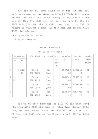 80
KÕt cÊu sæ chi tiÕt TSC§: VÒ s¬ b¶n kÕt cÊu cét
trªn mét trang sæ nµy gièng sæ ®¨ng ký TSC§. Trªn trang
sæ chi tiÕt TSC§ cã thªm cét chøng tõ, mçi tµi s¶n ®-a
vµo sö dông ®Òu ph¶i ghi vµo cuèn sæ nµy. Sè thø tù
TSC§ ®-îc ghi theo thø tù thêi gian, hµng th¸ng khi cã
nghiÖp vô TSC§ ph¸t sinh. KÕ to¸n ghi vµo sæ chi tiÕt
TSC§ theo mÉu sau:
c«ng ty cæ phÇn du lÞch vµ
th-¬ng m¹i ®«ng nam ¸
sæ chi tiÕt TSC§
Th¸ng 11 n¨m 2000
T
T
Chøng tõ Tªn TSC§ N-íc SX N¬i
sö
dôn
g
Nguyªn
gi¸
Sè KH
n¨m
Nguån
h×nh
thµnh
SH NT
1 15.12.
00
Xe ca
29H.4709
Hµn
Quèc
2697320
00
3371650
0
BX
2 11
8
Xe ca
29L.4618
Hµn
Quèc
2605540
00
3256925
0
BX
3 Xe ca
29L.0357
Hµn
Quèc
2486427
00
3108033
8
NS
4 Xe ca
29L.1438
Hµn
Quèc
2122797
00
26534962
,5
NS
Sau ®ã kÕ to¸n tæng hîp sè liÖu ®Ó lËp b¶ng Tæng
hîp t¨ng gi¶m TSC§ cña c«ng ty. B¶ng Tæng hîp nµy ®-îc
dïng ®Ó kiÓm tra ®èi chiÕu sè liÖu víi sæ c¸i TK 211.
KÕ to¸n chi tiÕt c¨n cø vµo 2 sæ nªu trªn ®Ó vµo b¶ng
sau:
 