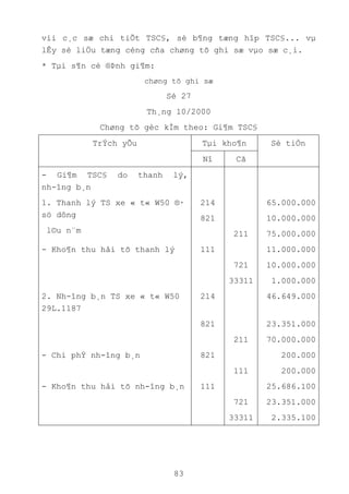 83
víi c¸c sæ chi tiÕt TSC§, sè b¶ng tæng hîp TSC§... vµ
lÊy sè liÖu tæng céng cña chøng tõ ghi sæ vµo sæ c¸i.
* Tµi s¶n cè ®Þnh gi¶m:
chøng tõ ghi sæ
Sè 27
Th¸ng 10/2000
Chøng tõ gèc kÌm theo: Gi¶m TSC§
TrÝch yÕu Tµi kho¶n Sè tiÒn
Nî Cã
- Gi¶m TSC§ do thanh lý,
nh-îng b¸n
1. Thanh lý TS xe « t« W50 ®·
sö dông
l©u n¨m
214
821
211
65.000.000
10.000.000
75.000.000
- Kho¶n thu håi tõ thanh lý 111
721
33311
11.000.000
10.000.000
1.000.000
2. Nh-îng b¸n TS xe « t« W50
29L.1187
214 46.649.000
821
211
23.351.000
70.000.000
- Chi phÝ nh-îng b¸n 821 200.000
111 200.000
- Kho¶n thu håi tõ nh-îng b¸n 111
721
33311
25.686.100
23.351.000
2.335.100
 