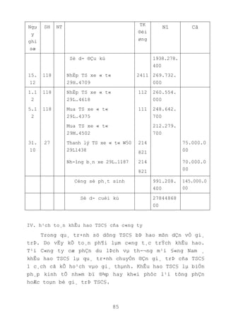 85
Ngµ
y
ghi
sæ
SH NT TK
®èi
øng
Nî Cã
Sè d- ®Çu kú 1938.278.
400
15.
12
118 NhËp TS xe « t«
29H.4709
2411 269.732.
000
1.1
2
118 NhËp TS xe « t«
29L.4618
112 260.554.
000
5.1
2
118 Mua TS xe « t«
29L.4375
111 248.642.
700
Mua TS xe « t«
29M.4502
212.279.
700
31.
10
27 Thanh lý TS xe « t« W50
29L1438
214
821
75.000.0
00
Nh-îng b¸n xe 29L.1187 214
821
70.000.0
00
Céng sè ph¸t sinh 991.208.
400
145.000.0
00
Sè d- cuèi kú 27844868
00
IV. h¹ch to¸n khÊu hao TSC§ cña c«ng ty
Trong qu¸ tr×nh sö dông TSC§ bÞ hao mßn dÇn vÒ gi¸
trÞ. Do vËy kÕ to¸n ph¶i lµm c«ng t¸c trÝch khÊu hao.
T¹i C«ng ty cæ phÇn du lÞch vµ th-¬ng m¹i §«ng Nam ¸
khÊu hao TSC§ lµ qu¸ tr×nh chuyÓn ®Çn gi¸ trÞ cña TSC§
1 c¸ch cã kÕ ho¹ch vµo gi¸ thµnh. KhÊu hao TSC§ lµ biÖn
ph¸p kinh tÕ nh»m bï ®¾p hay kh«i phôc l¹i tõng phÇn
hoÆc toµn bé gi¸ trÞ TSC§.
 