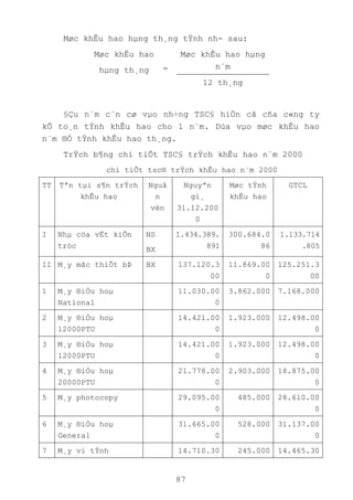 87
Møc khÊu hao hµng th¸ng tÝnh nh- sau:
Møc khÊu hao
hµng th¸ng =
Møc khÊu hao hµng
n¨m
12 th¸ng
§Çu n¨m c¨n cø vµo nh÷ng TSC§ hiÖn cã cña c«ng ty
kÕ to¸n tÝnh khÊu hao cho 1 n¨m. Dùa vµo møc khÊu hao
n¨m ®Ó tÝnh khÊu hao th¸ng.
TrÝch b¶ng chi tiÕt TSC§ trÝch khÊu hao n¨m 2000
chi tiÕt tsc® trÝch khÊu hao n¨m 2000
TT Tªn tµi s¶n trÝch
khÊu hao
Nguå
n
vèn
Nguyªn
gi¸
31.12.200
0
Møc tÝnh
khÊu hao
GTCL
I Nhµ cöa vËt kiÕn
tróc
NS
BX
1.434.389.
891
300.684.0
86
1.133.714
.805
II M¸y mãc thiÕt bÞ BX 137.120.3
00
11.869.00
0
125.251.3
00
1 M¸y ®iÒu hoµ
National
11.030.00
0
3.862.000 7.168.000
2 M¸y ®iÒu hoµ
12000PTU
14.421.00
0
1.923.000 12.498.00
0
3 M¸y ®iÒu hoµ
12000PTU
14.421.00
0
1.923.000 12.498.00
0
4 M¸y ®iÒu hoµ
20000PTU
21.778.00
0
2.903.000 18.875.00
0
5 M¸y photocopy 29.095.00
0
485.000 28.610.00
0
6 M¸y ®iÒu hoµ
General
31.665.00
0
528.000 31.137.00
0
7 M¸y vi tÝnh 14.710.30 245.000 14.465.30
 