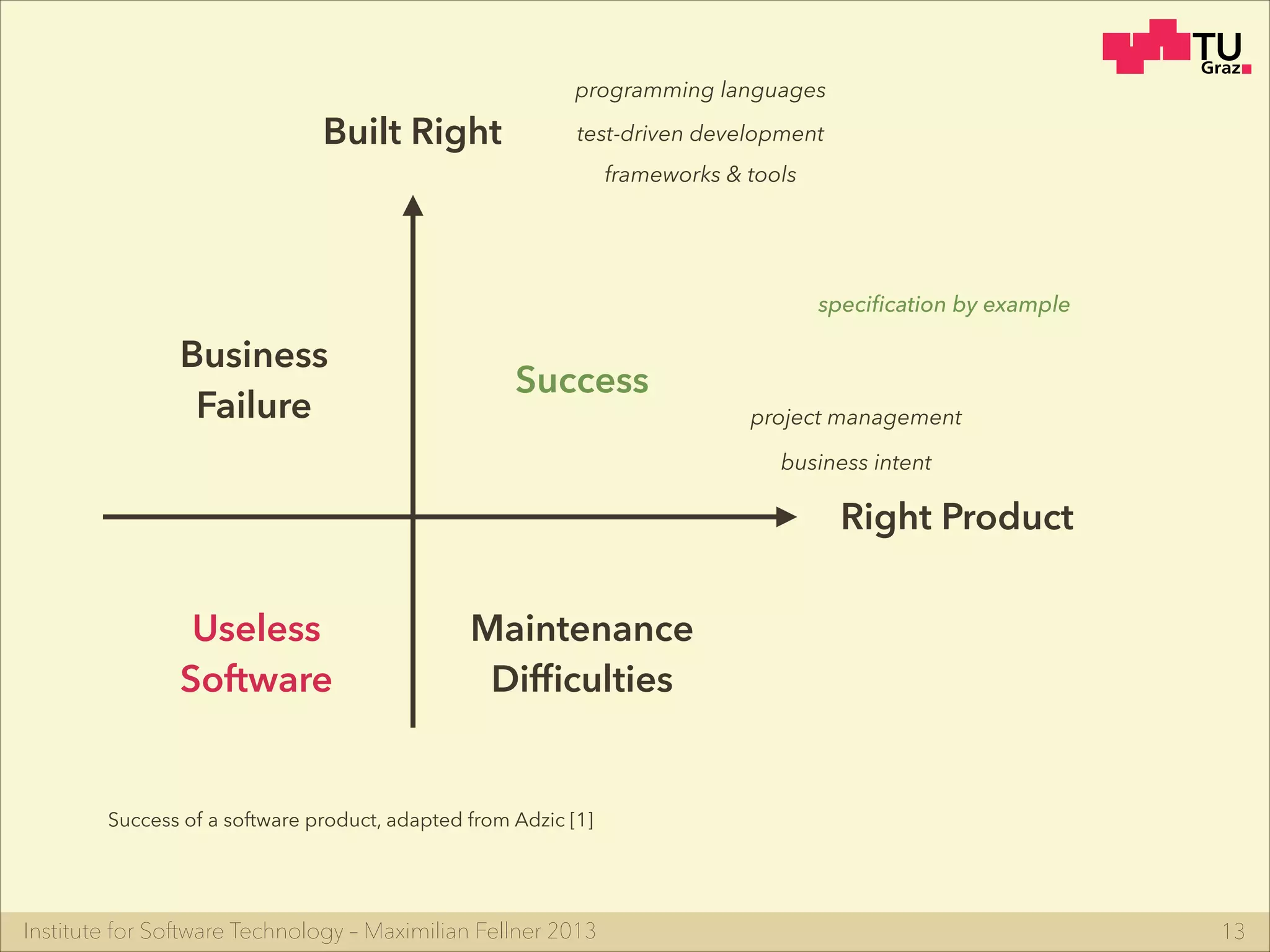 Institute for Software Technology – Maximilian Fellner 2013 13
Right Product
Built Right
Business
Failure
Success
Useless
Software
Maintenance
Difﬁculties
test-driven development
programming languages
frameworks & tools
speciﬁcation by example
project management
Success of a software product, adapted from Adzic [1]
business intent
 