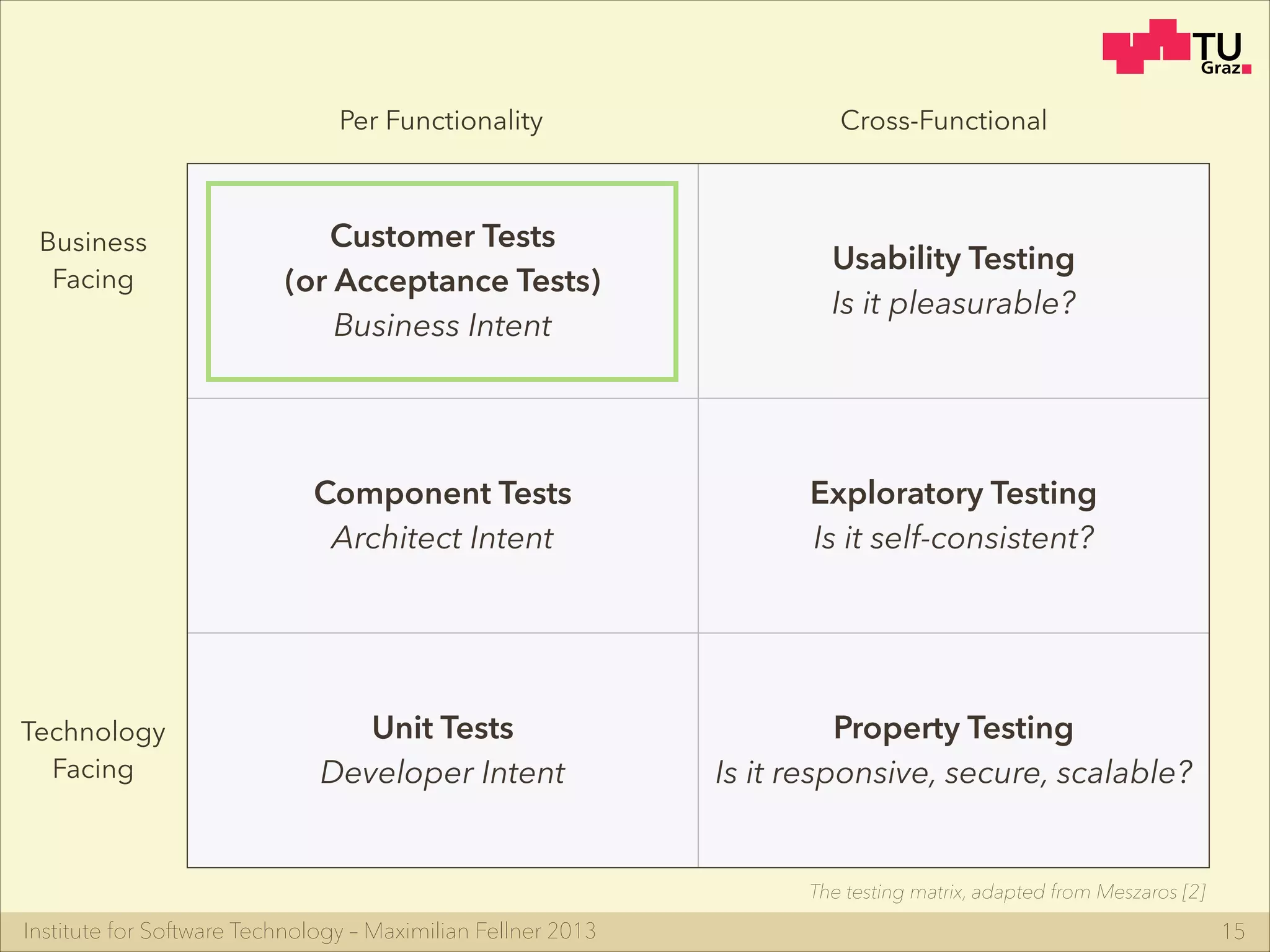 Institute for Software Technology – Maximilian Fellner 2013 15
Customer Tests
(or Acceptance Tests)
Business Intent
Usability Testing
Is it pleasurable?
Component Tests
Architect Intent
Exploratory Testing
Is it self-consistent?
Unit Tests
Developer Intent
Property Testing
Is it responsive, secure, scalable?
Per Functionality Cross-Functional
Business
Facing
Technology
Facing
The testing matrix, adapted from Meszaros [2]
 